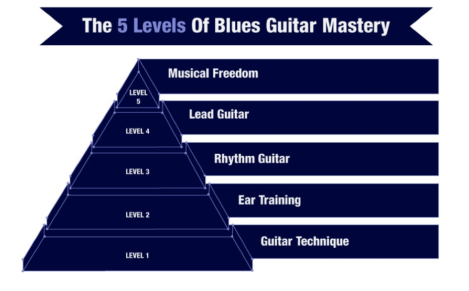 5LevelsOfBluesGuitarMastery