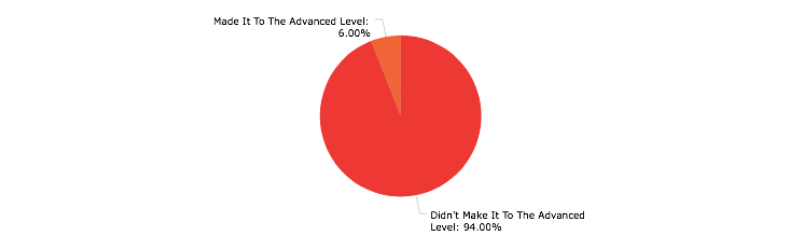 percentage of aspiring blues guitarists who make it to the advanced level