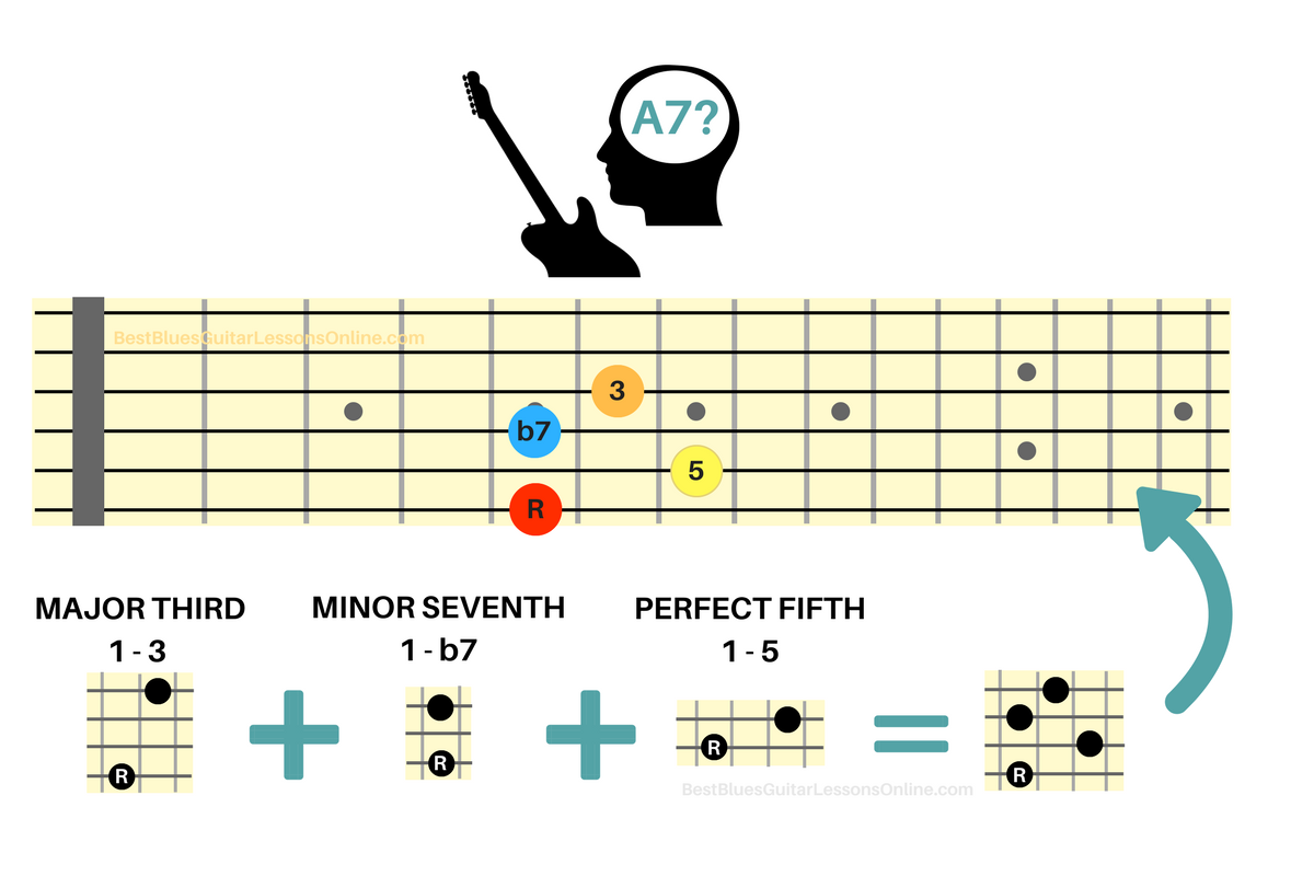 Guitar Intervals Chart