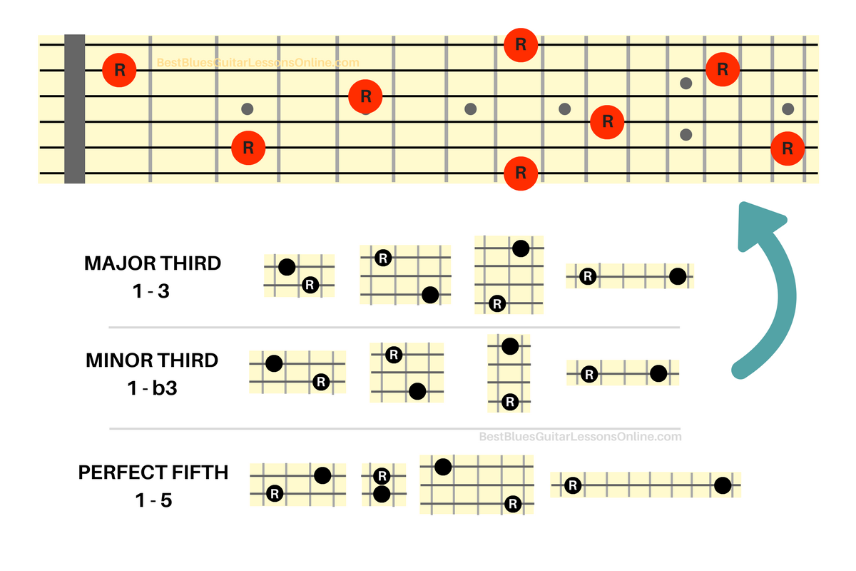 Guitar Fretboard Visualization Chart