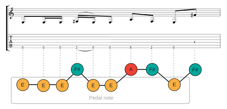 pedal point guitar licks