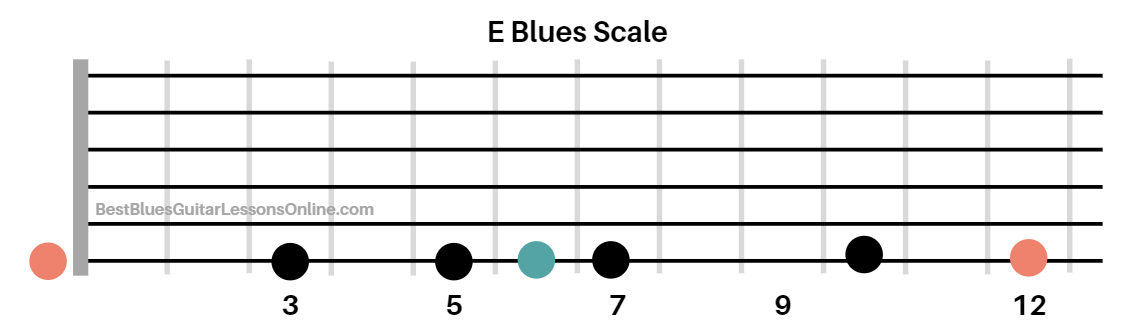 e blues