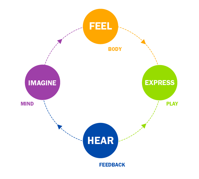 guitar improvisation feedback loop