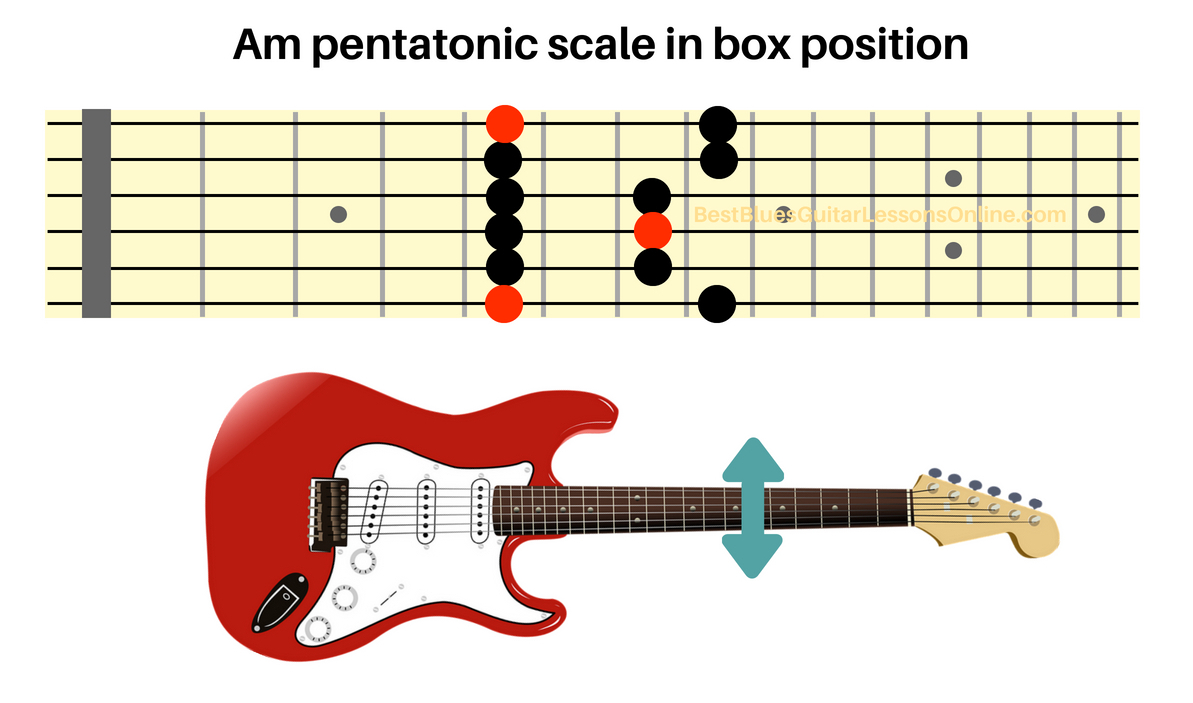 scales on the guitar fretboard