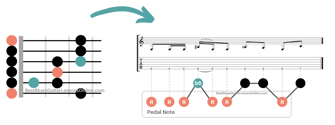 how to turn blues scales into riffs